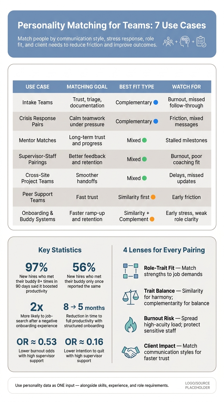 Personality-Informed Matching vs. First-Available Staffing: 7 Use Cases