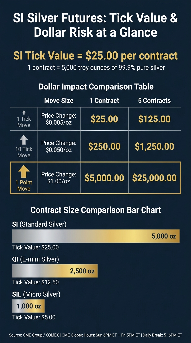 SI Silver Futures: Tick Value & Dollar Risk at a Glance