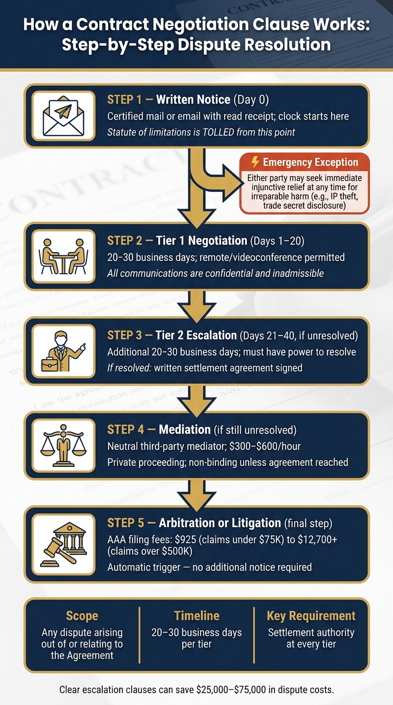 Contract Negotiation Clause: Step-by-Step Dispute Resolution Process