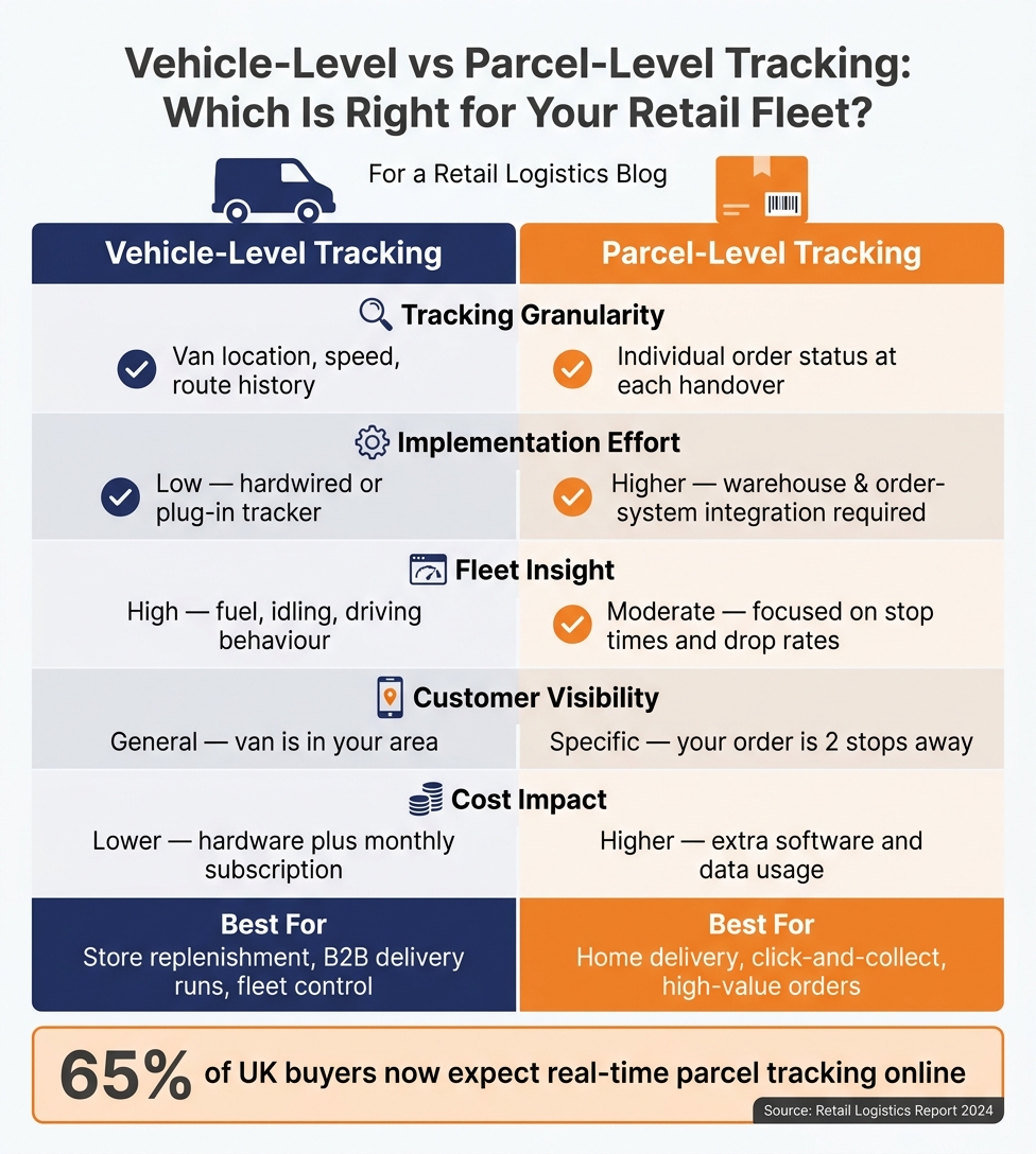 Vehicle-Level vs Parcel-Level Tracking: Which Is Right for Your Retail Fleet?