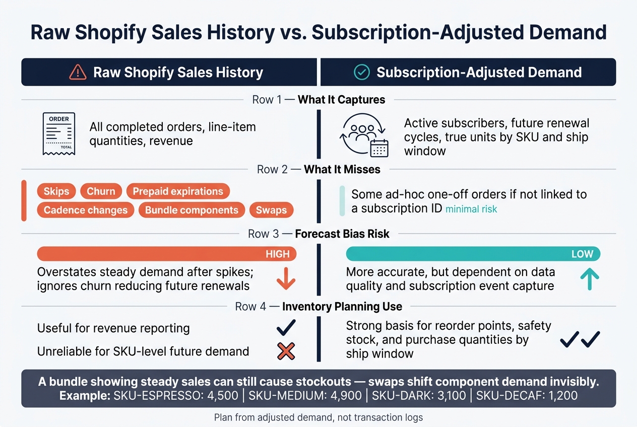 Raw Shopify Sales History vs. Subscription-Adjusted Demand: What Your Forecast Is Missing