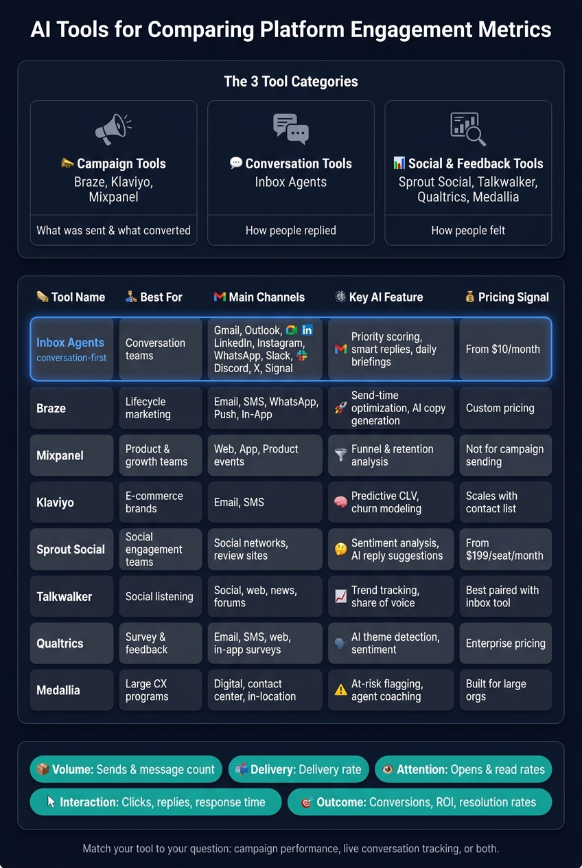 AI Engagement Analytics Tools Compared: Channels, Features & Pricing