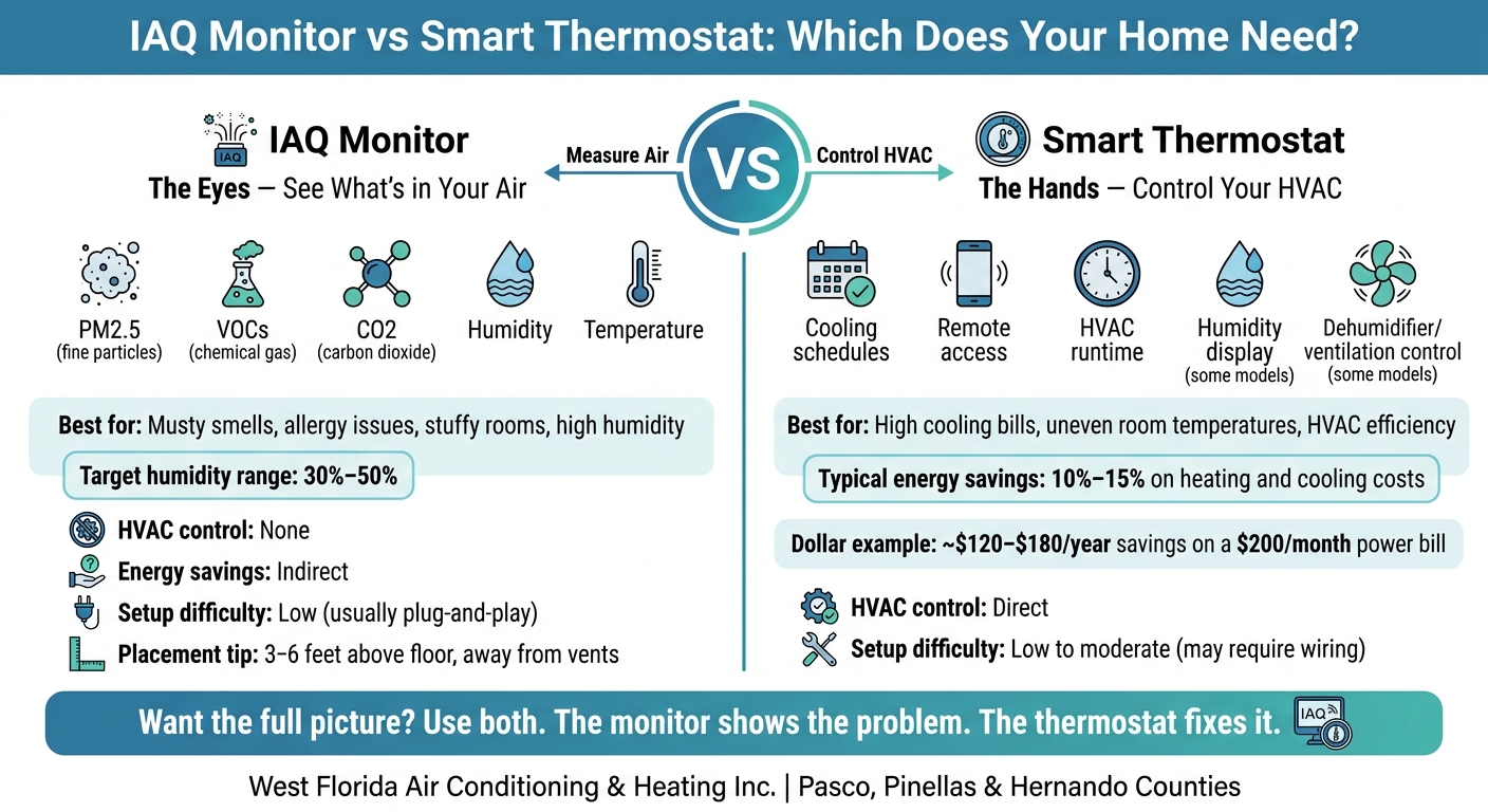 IAQ Monitor vs Smart Thermostat: Which Does Your Home Need?