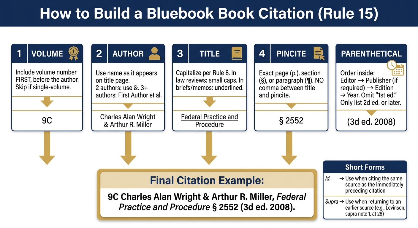 How to Build a Bluebook Book Citation (Rule 15 Step-by-Step)
