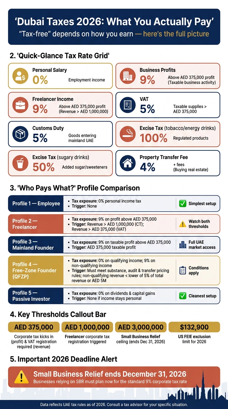 Dubai Taxes 2026: What You Actually Pay by Income Type