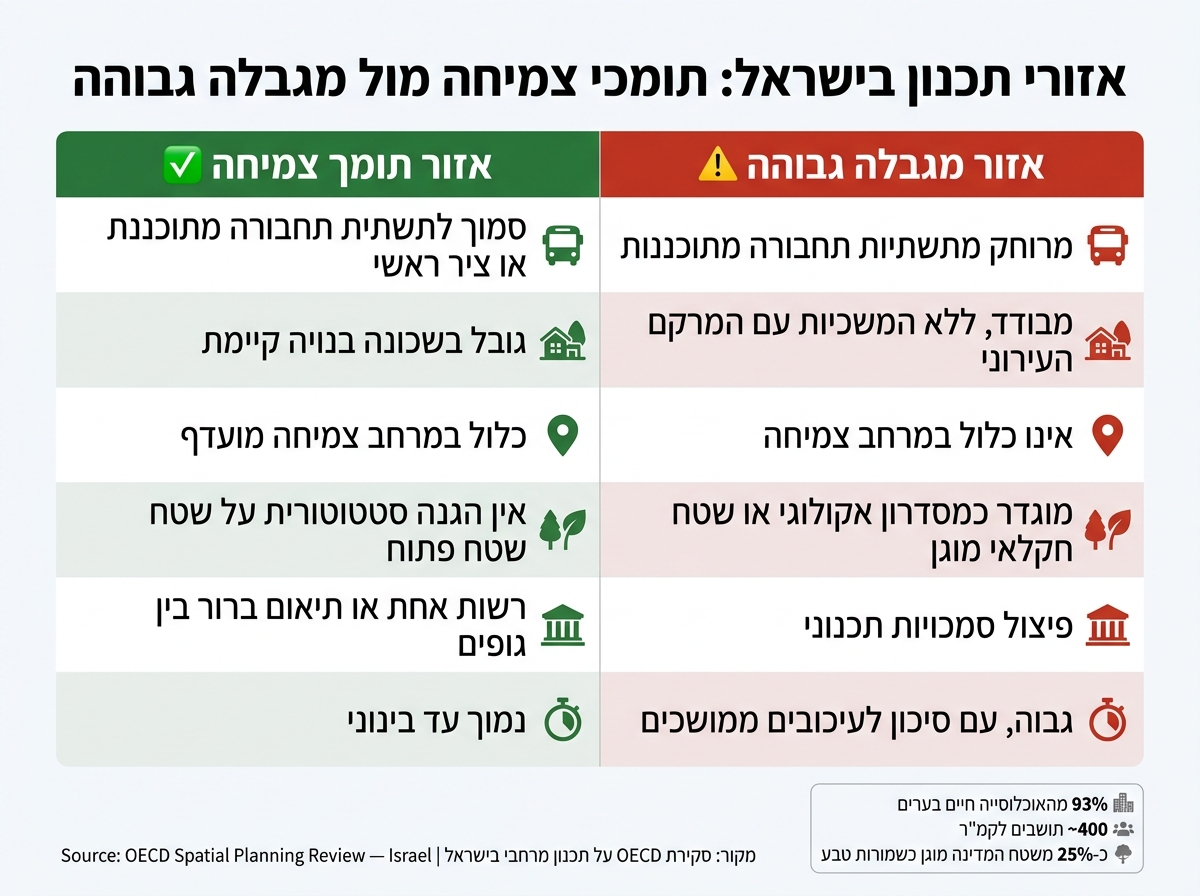 אזורי תכנון בישראל: תומכי צמיחה מול מגבלה גבוהה