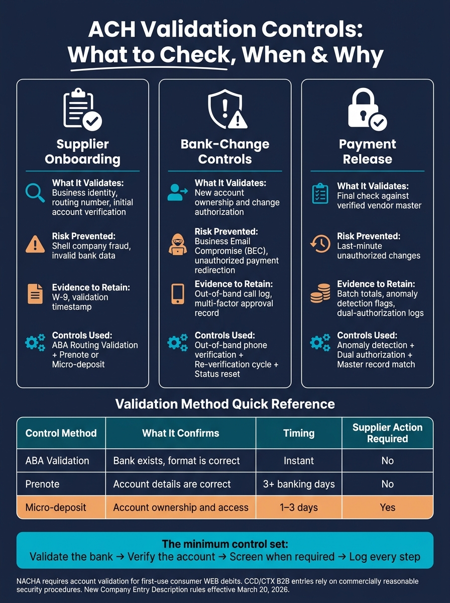ACH Validation Controls: What to Check, When, and Why