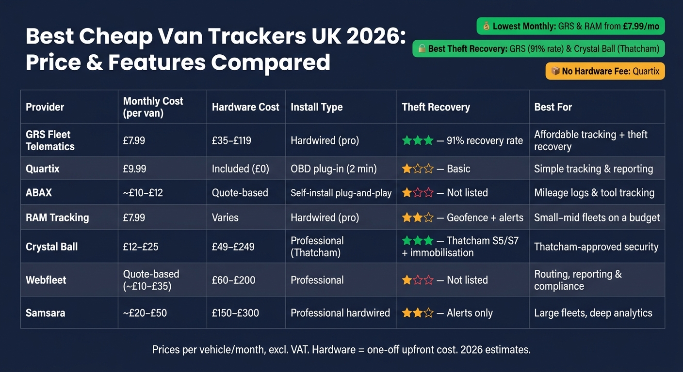 Best Cheap Van Trackers UK 2026: Price & Features Compared