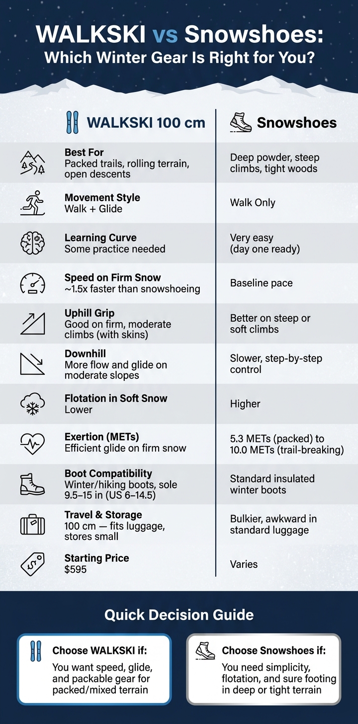 WALKSKI vs Snowshoes: Which Winter Gear Is Right for You?