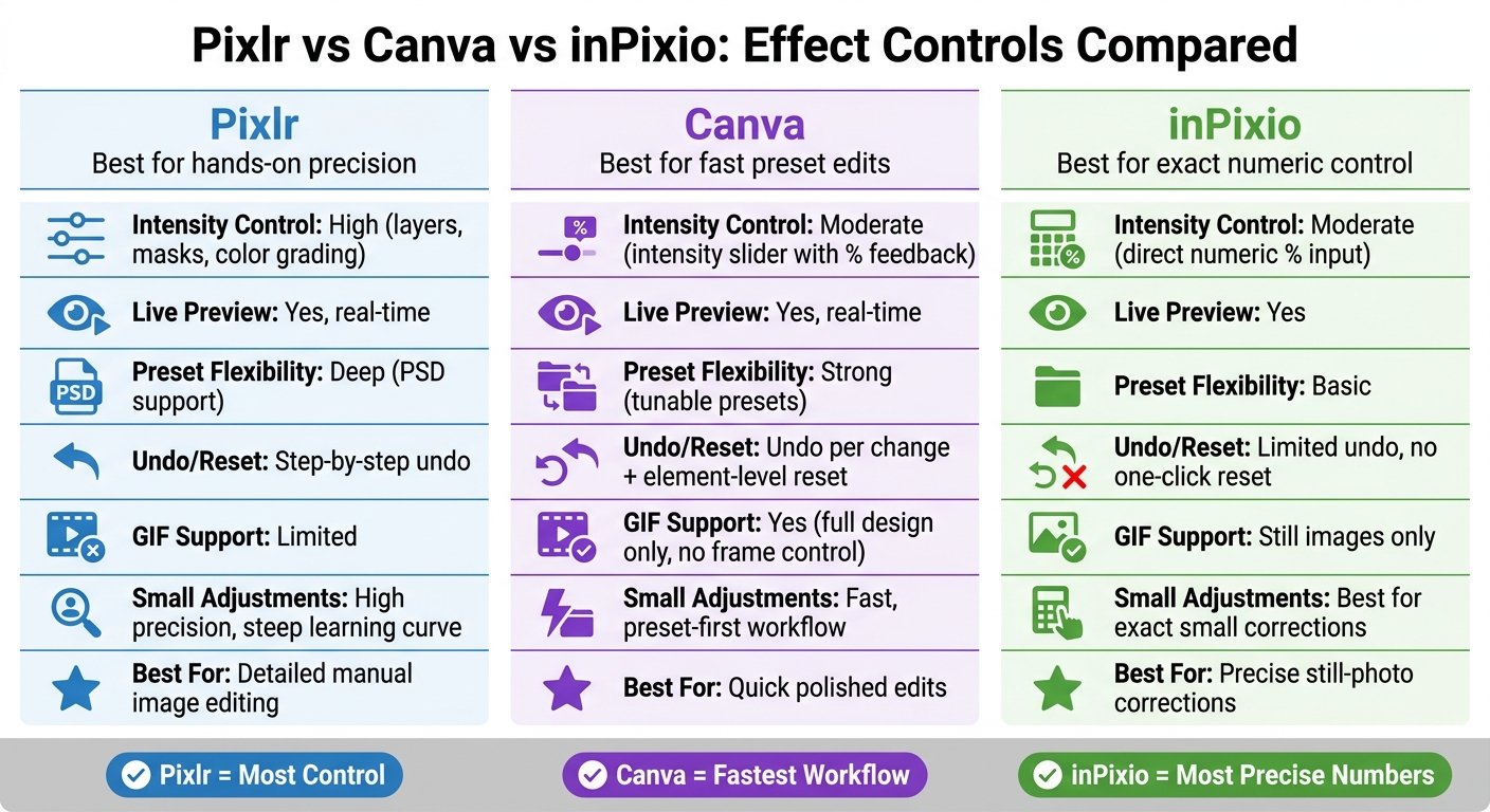 Pixlr vs Canva vs inPixio: Effect Controls Compared