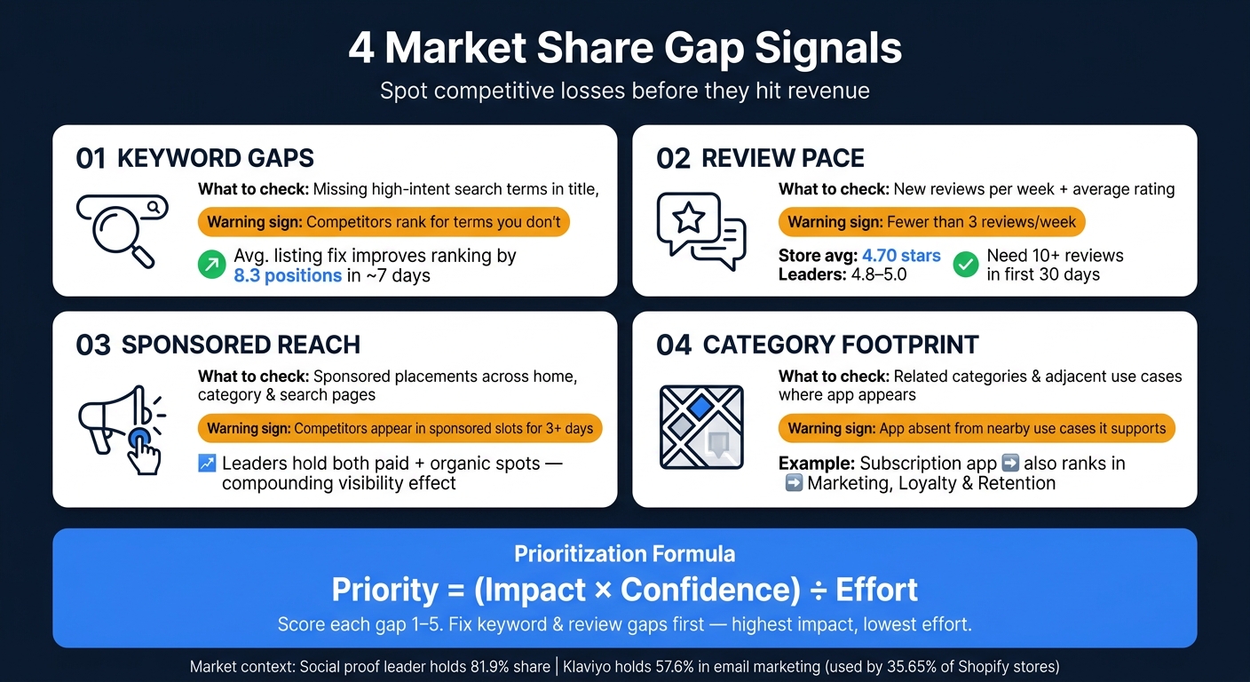 4 Market Share Gap Signals: What to Track & Warning Signs