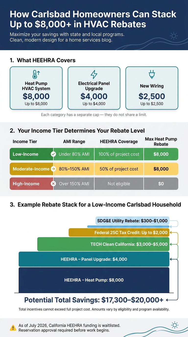 HEEHRA HVAC Rebate Stacking Guide for Carlsbad Homeowners