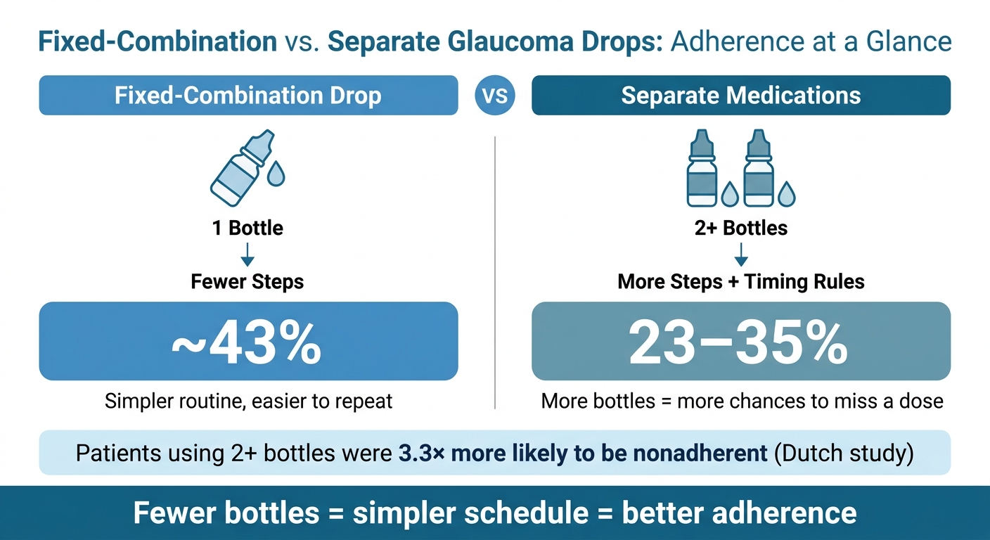 Fixed-Combination vs. Separate Glaucoma Drops: Adherence Rates Compared