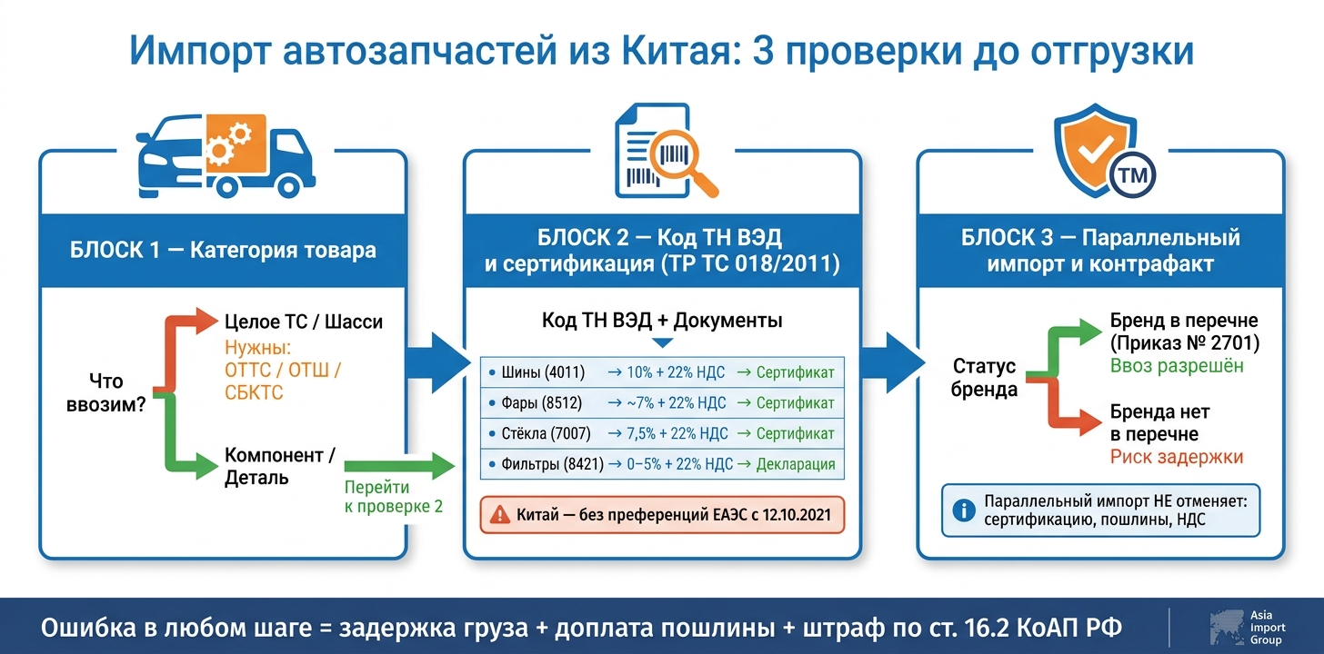 Импорт автозапчастей из Китая: 3 ключевые проверки до отгрузки