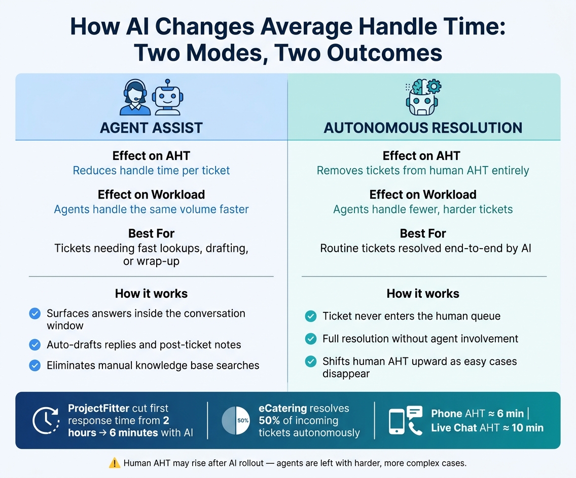 AI vs Human AHT: Agent Assist vs Autonomous Resolution in Customer Support