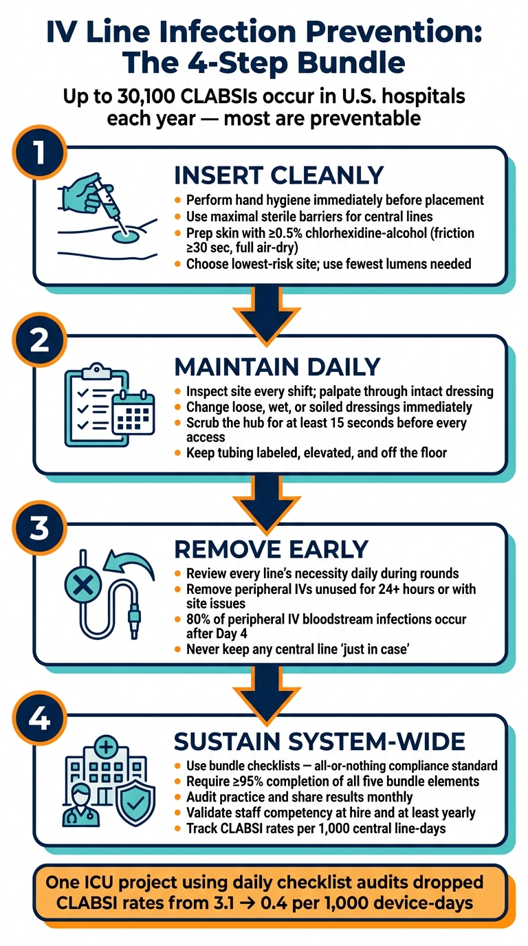 IV Line Infection Prevention: The 4-Step Bundle