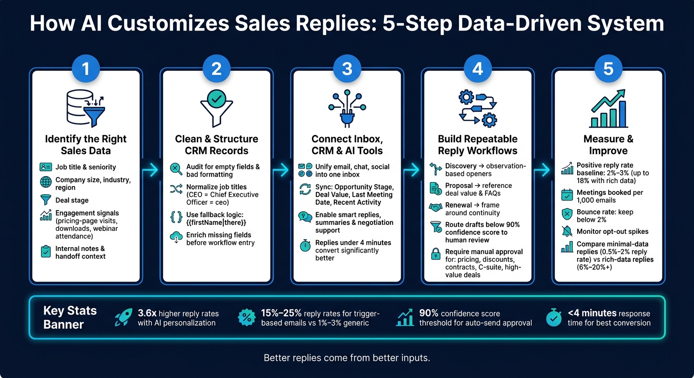 How AI Customizes Sales Replies: 5-Step Data-Driven System