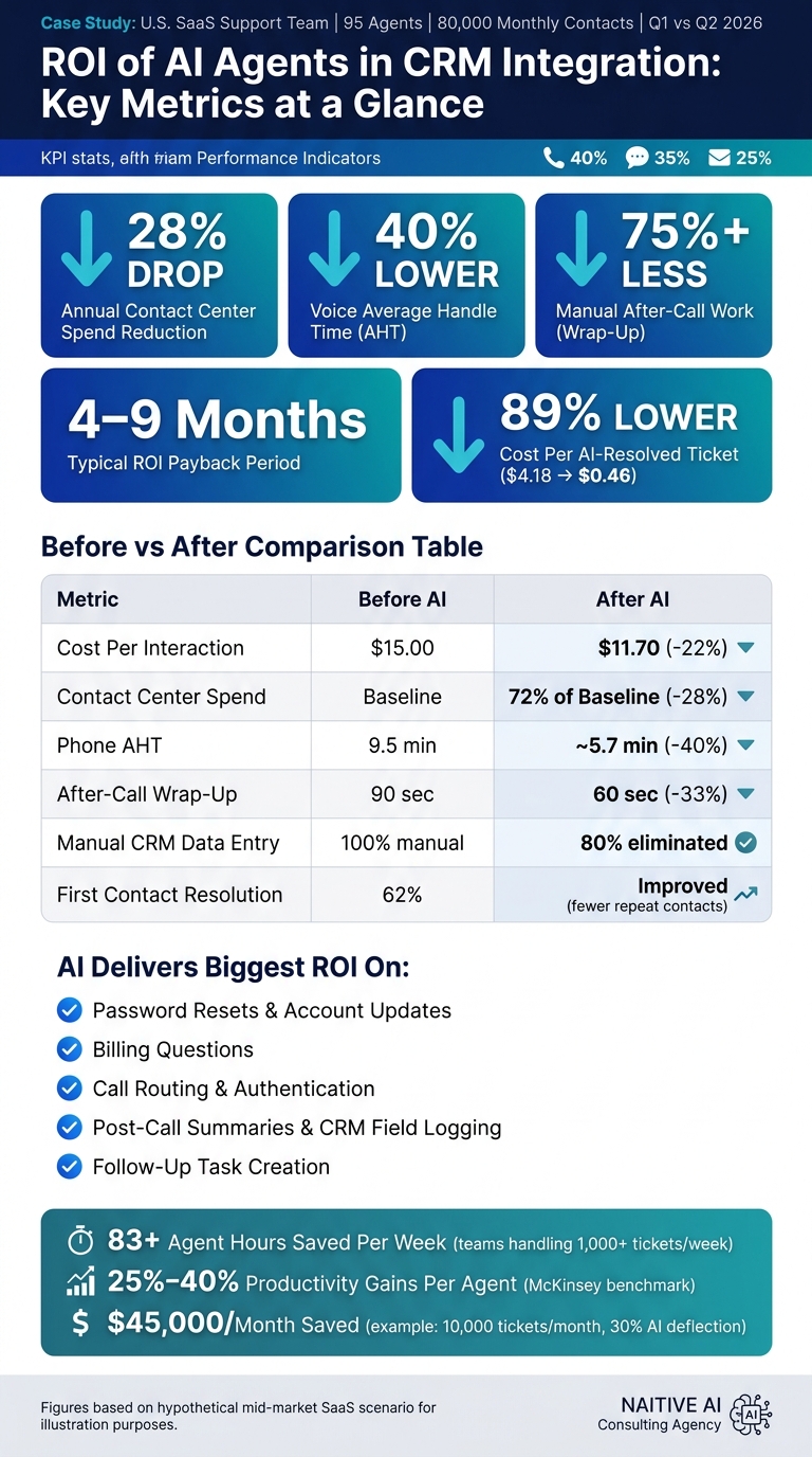 AI Agent CRM Integration ROI: Key Metrics & Cost Savings