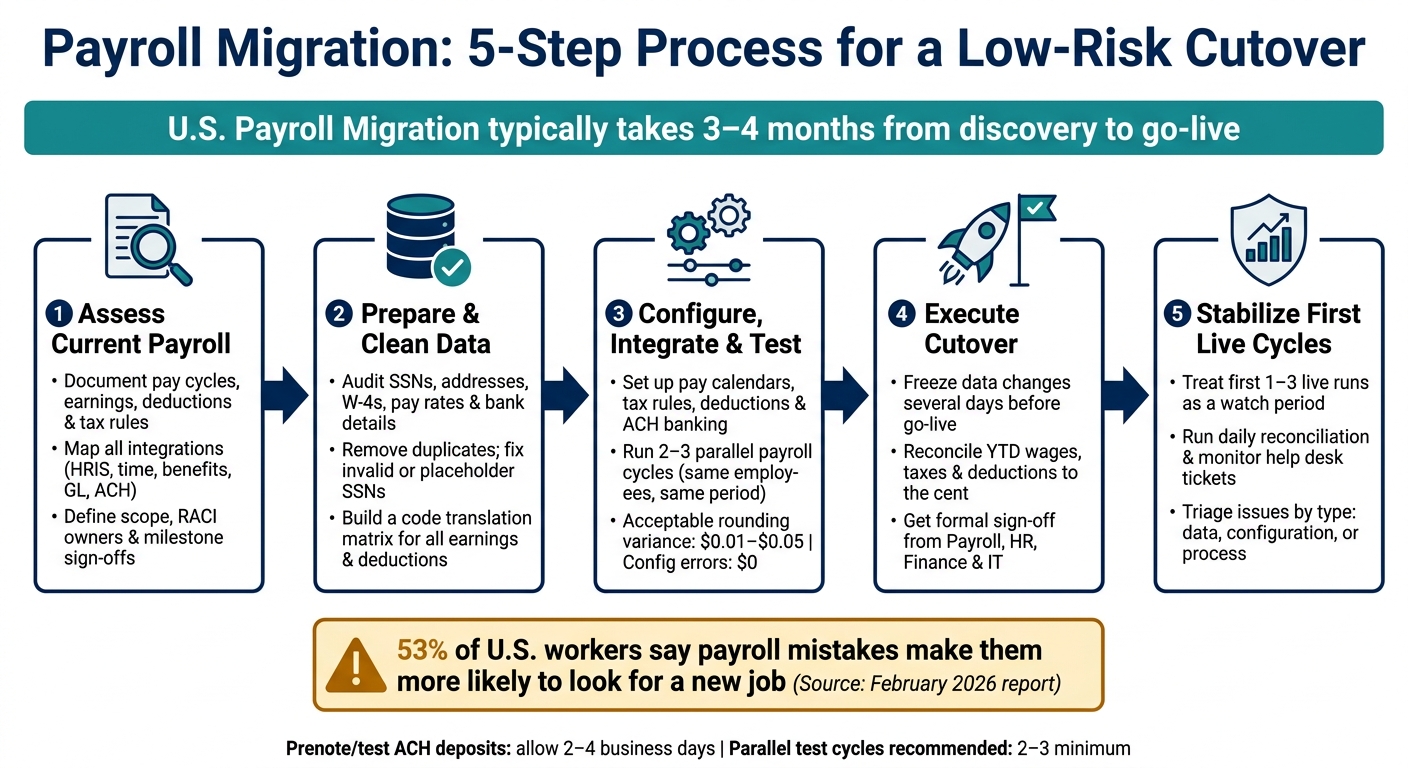 Payroll Migration: 5-Step Process for a Low-Risk Cutover