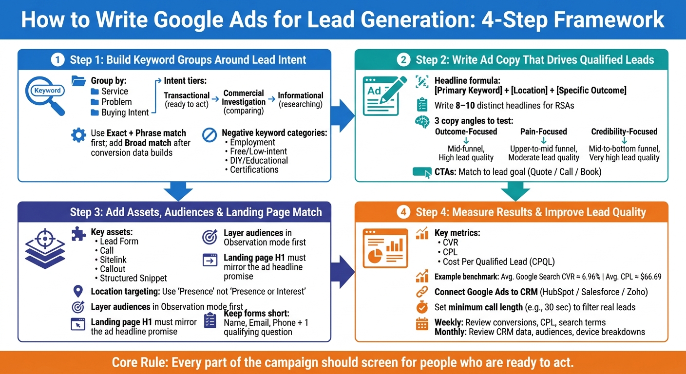 How to Write Google Ads for Lead Generation: 4-Step Framework