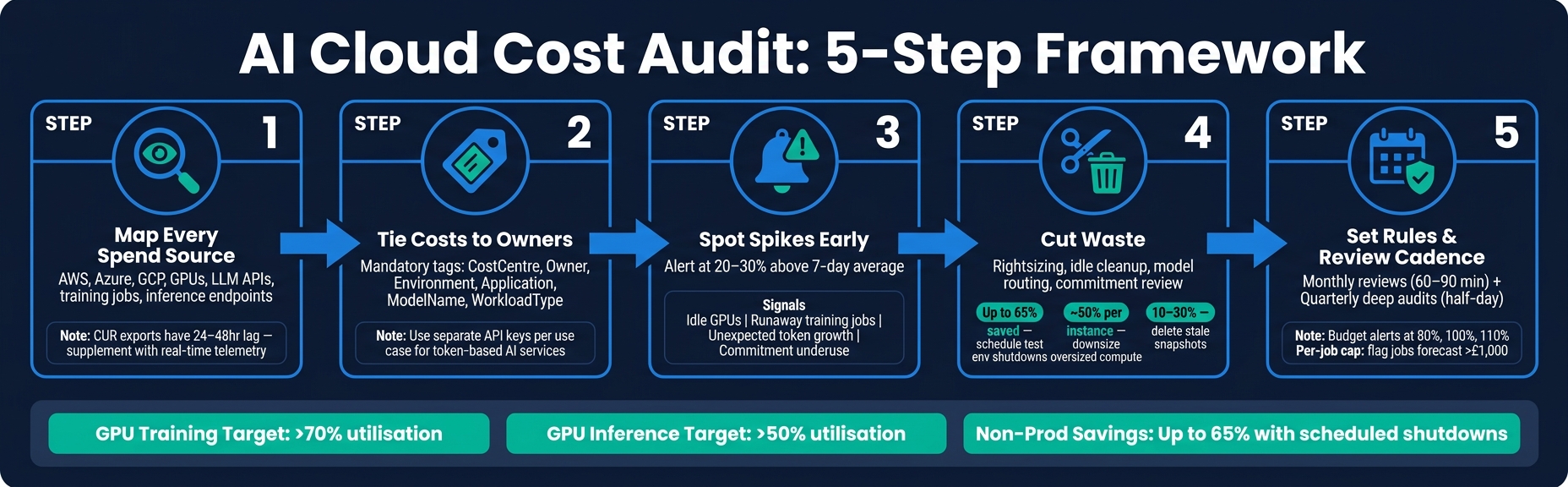 AI Cloud Cost Audit: 5-Step Framework with Key Metrics