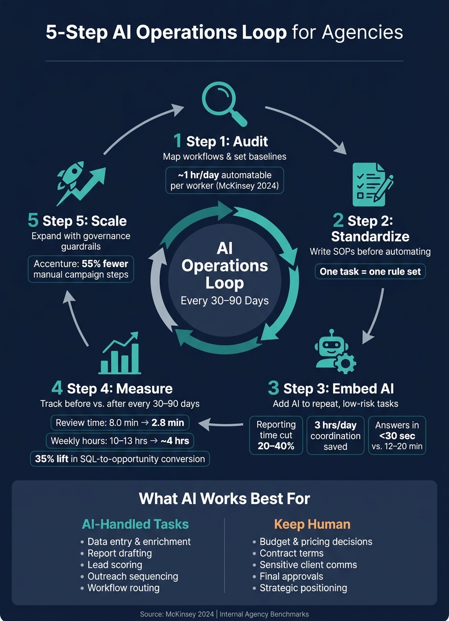 5-Step AI Operations Loop <a href=