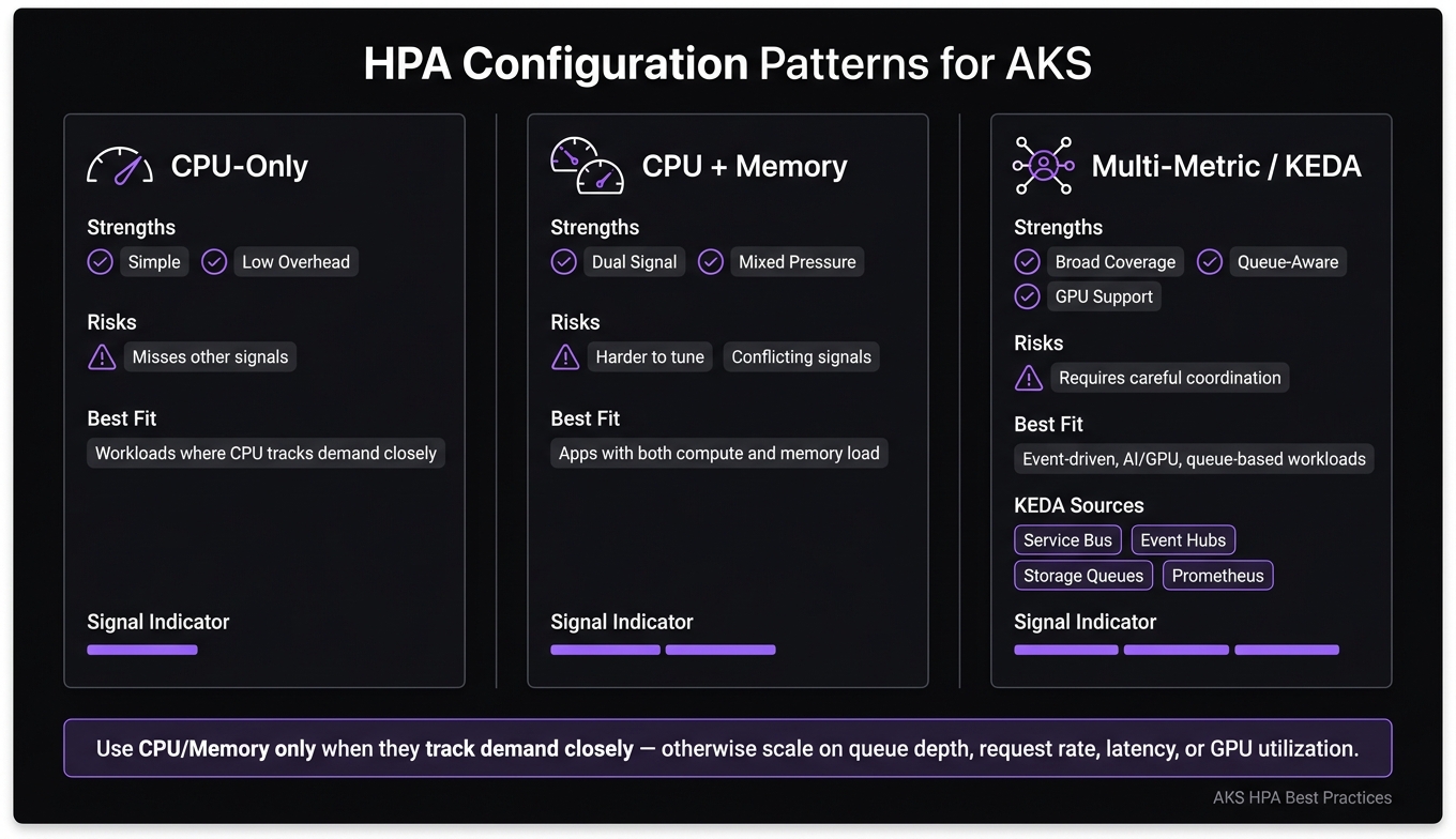 HPA Scaling Patterns on AKS: CPU-Only vs Multi-Metric vs KEDA
