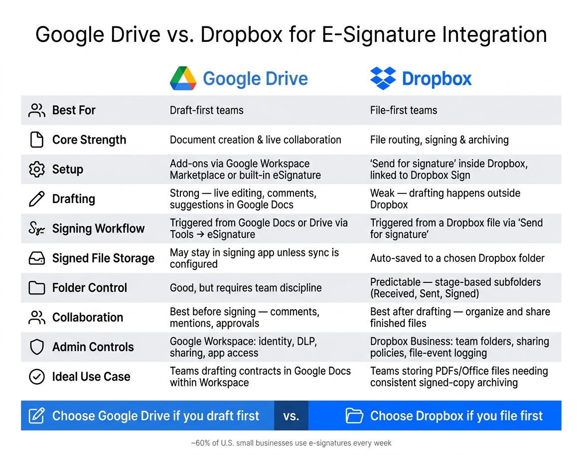 Google Drive vs. Dropbox for E-Signature: Side-by-Side Workflow Comparison