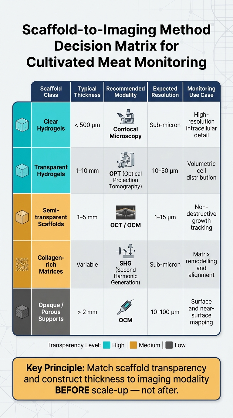 Scaffold-to-Imaging Method Decision Matrix for Cultivated Meat Monitoring