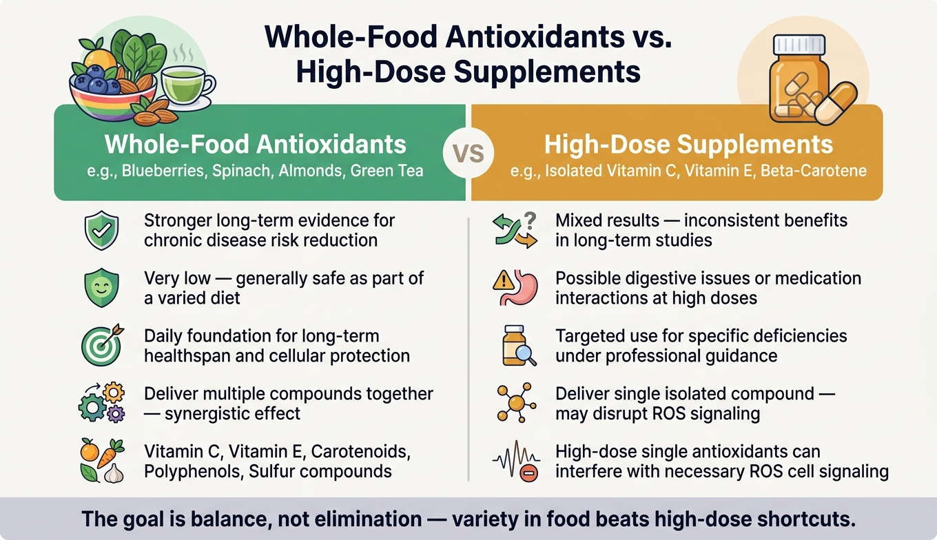 Whole-Food Antioxidants vs. Supplements: What the Evidence Shows
