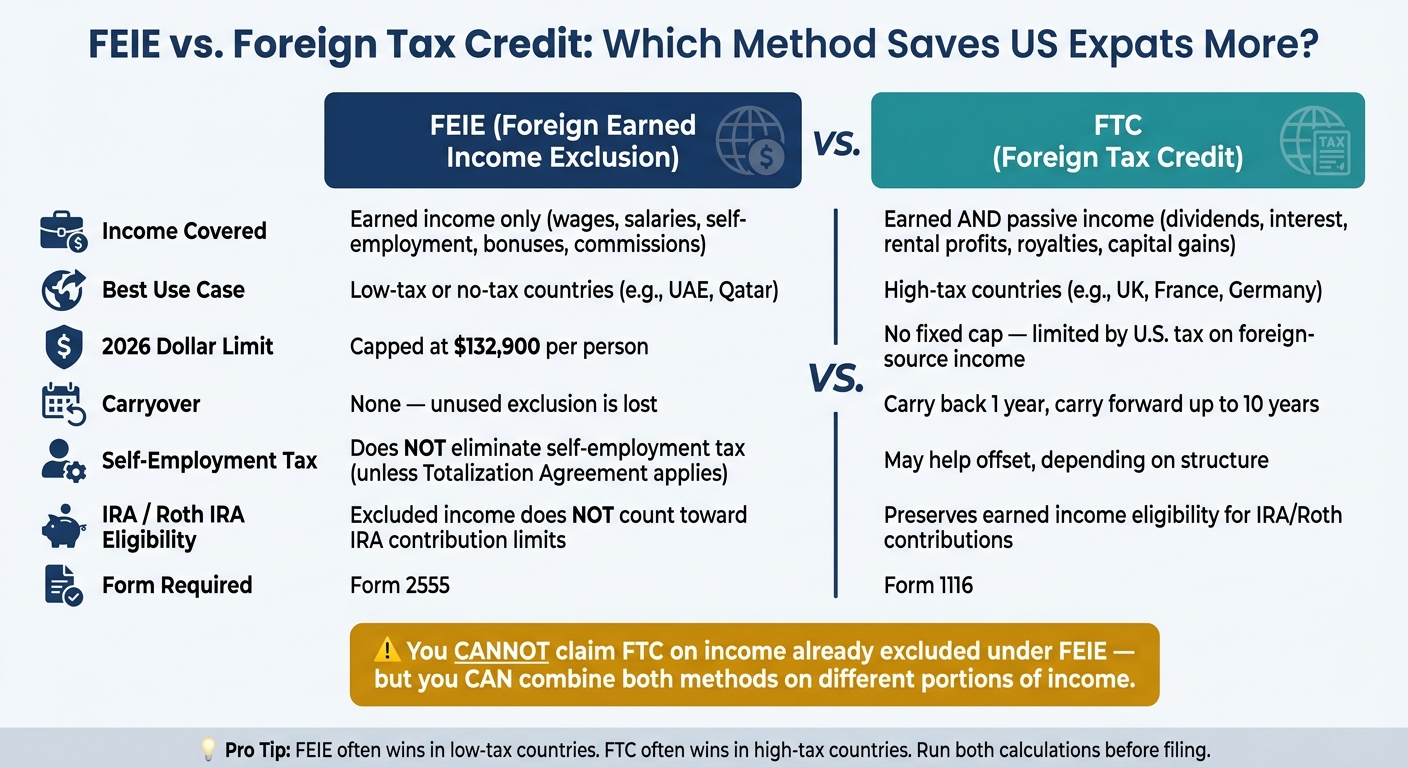 FEIE vs. Foreign Tax Credit: Which Method Saves US Expats More?
