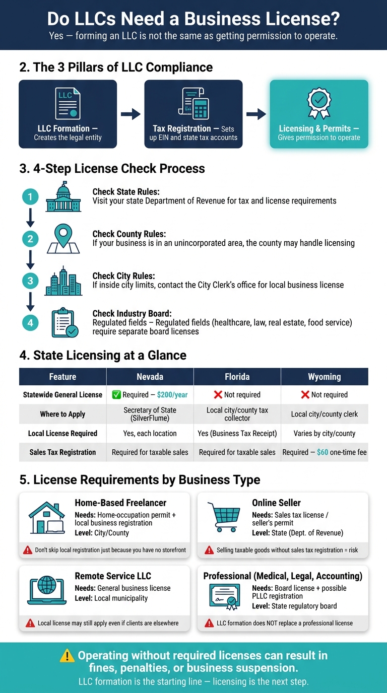 LLC Licensing Checklist: Steps After Formation