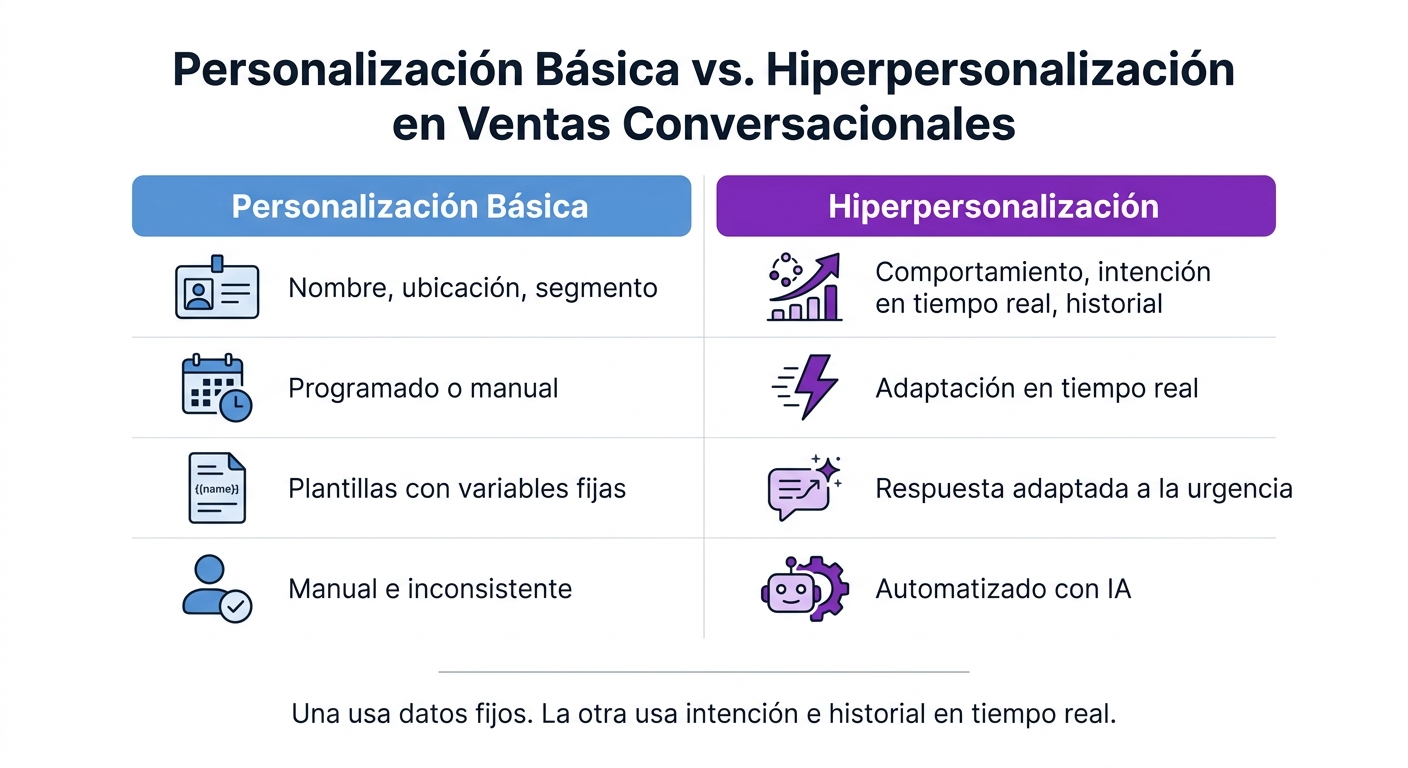 Personalización Básica vs. Hiperpersonalización en Ventas Conversacionales