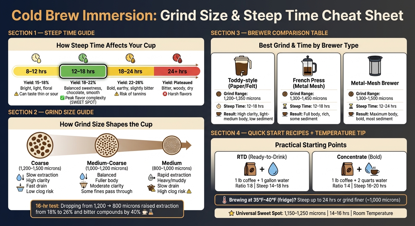 Cold Brew Grind Size & Steep Time Cheat Sheet