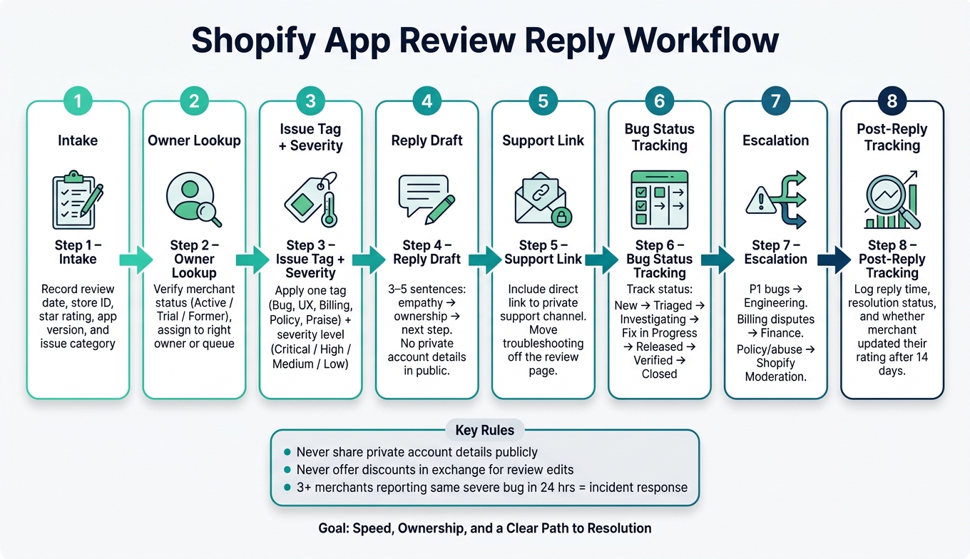 Shopify App Review Reply Workflow: 8-Step Checklist