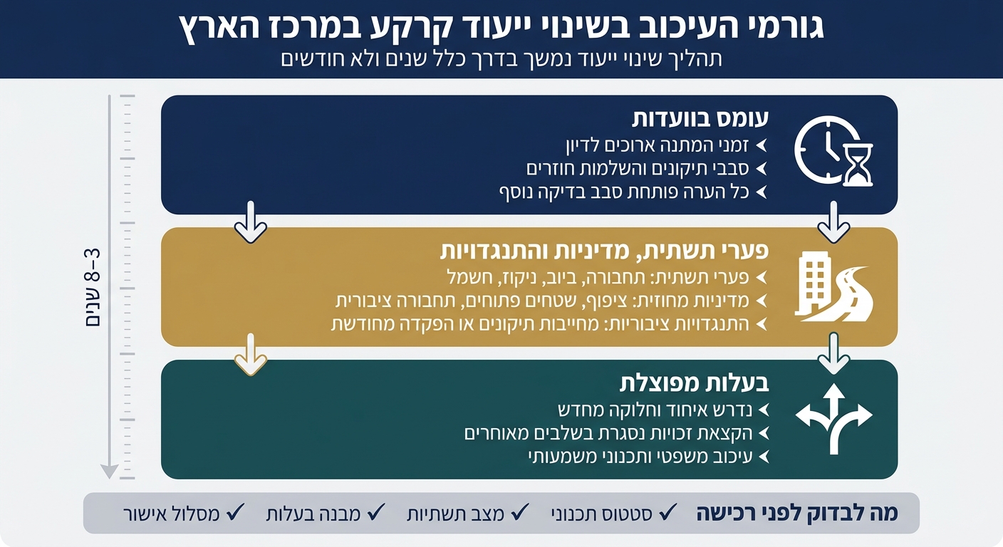 גורמי העיכוב בשינוי ייעוד קרקע במרכז הארץ