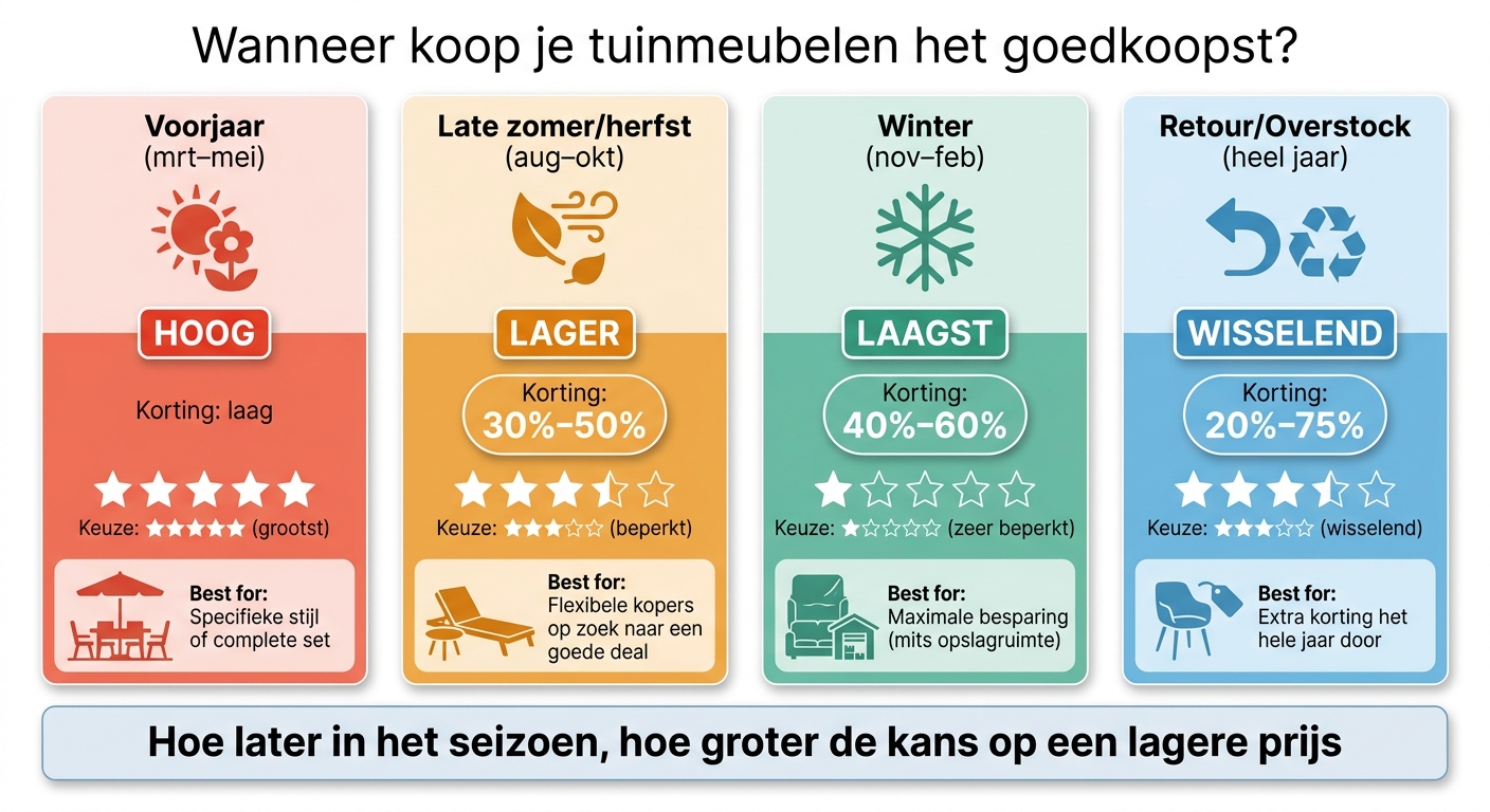 Wanneer koop je tuinmeubelen het goedkoopst? Seizoensgids