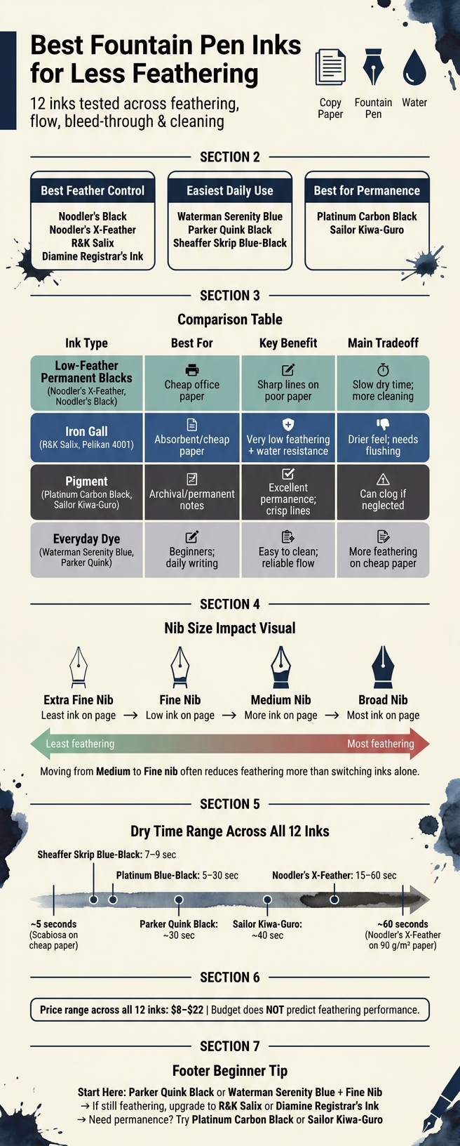 Best Fountain Pen Inks for Less Feathering: Quick Comparison Guide