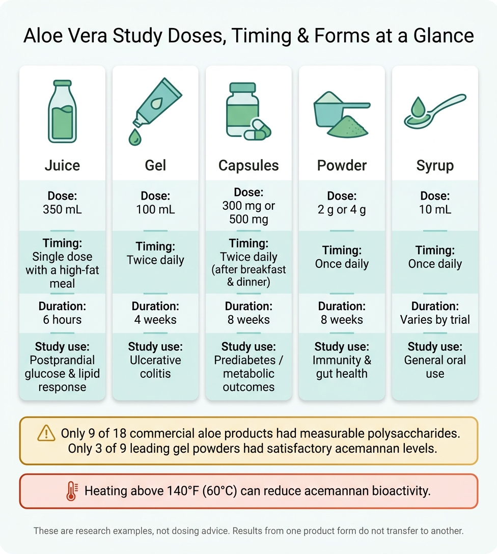 Aloe Vera Study Doses, Timing & Forms at a Glance