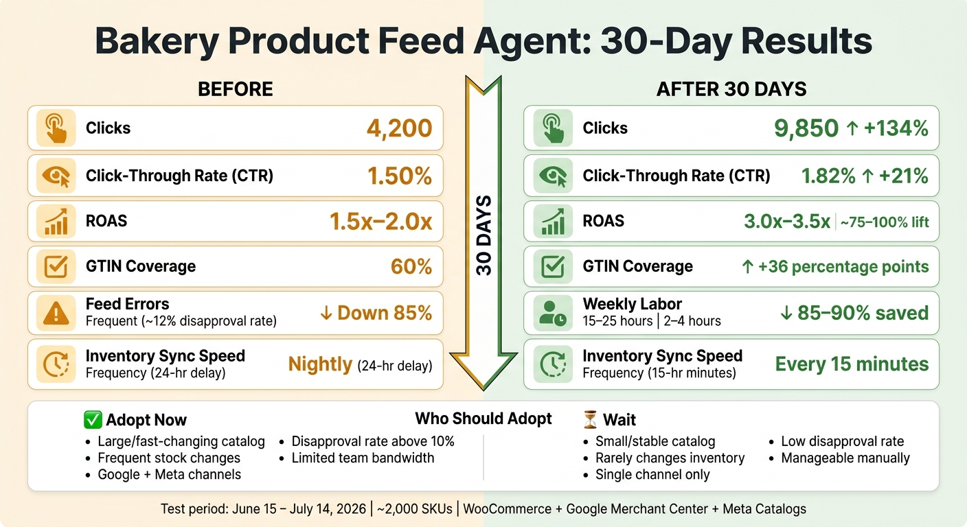 Bakery Product Feed Agent: 30-Day Results at a Glance