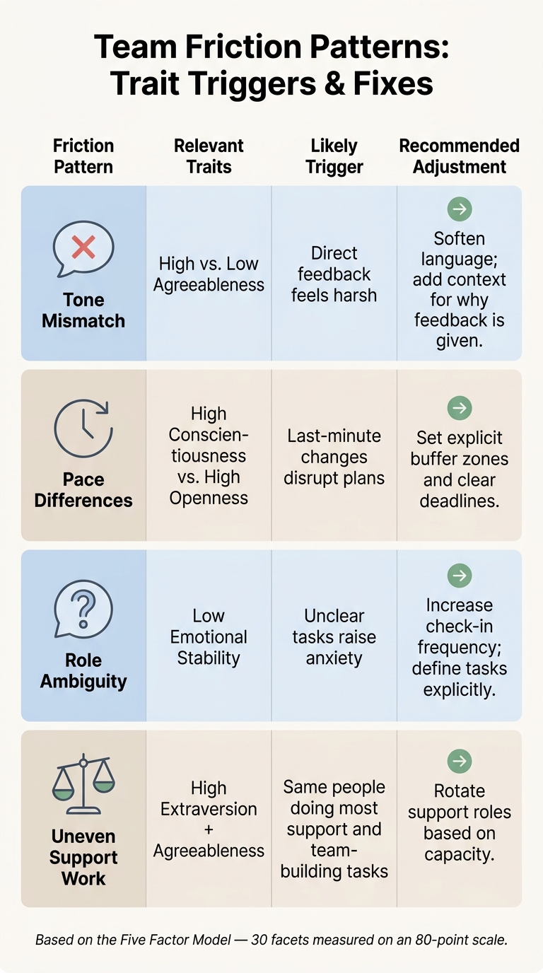 Team Friction Patterns: Trait Triggers & Fixes