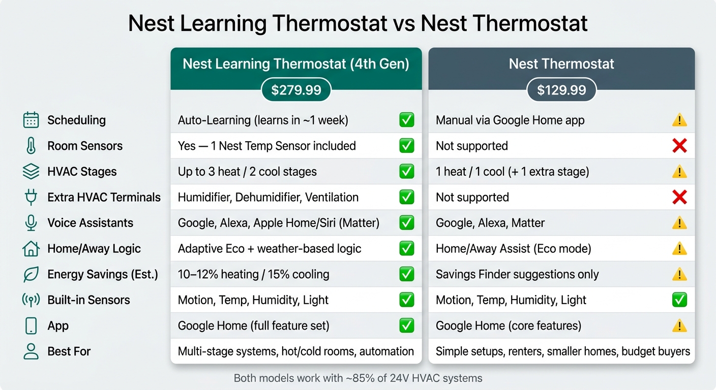 Nest Learning Thermostat vs Nest Thermostat: Full Feature Comparison
