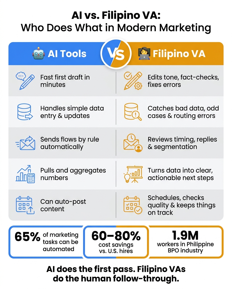 AI vs. Filipino VA: Who Does What in Modern Marketing