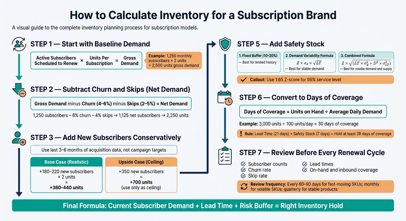 Subscription Brand Inventory Planning Formula: Step-by-Step Guide