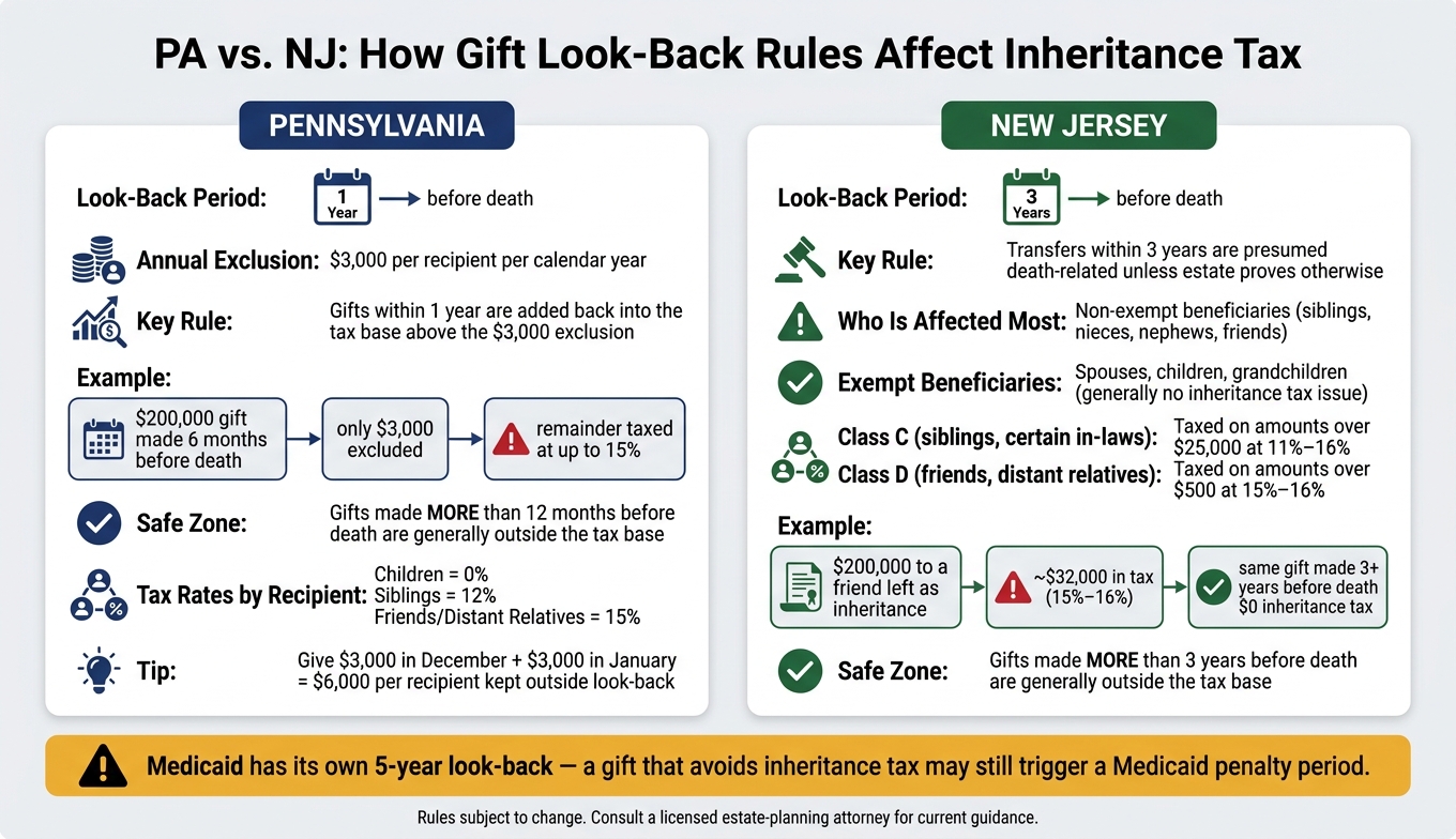 PA vs NJ Inheritance Tax Gift Rules: Look-Back Periods & Tax Rates