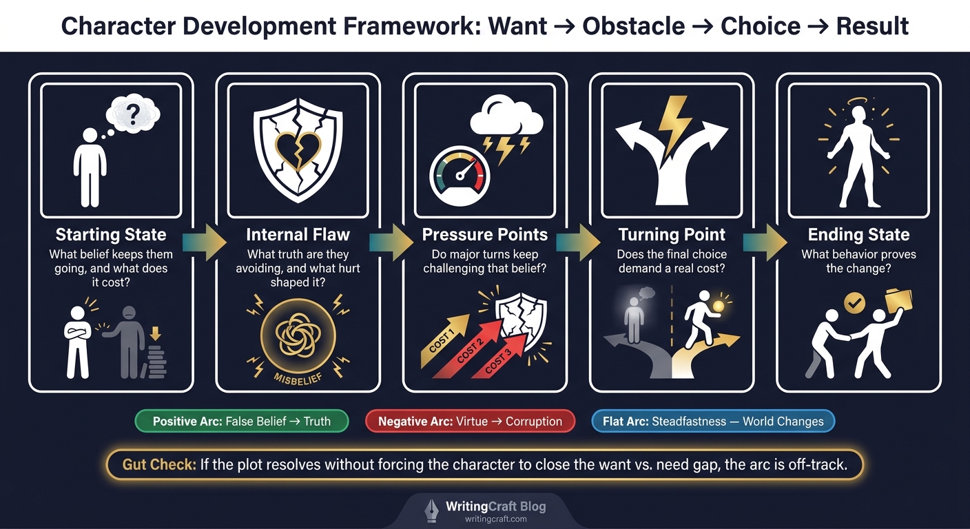 Problem Definition Mapping Character Development: Definition, Examples, and a Practical Framework ...