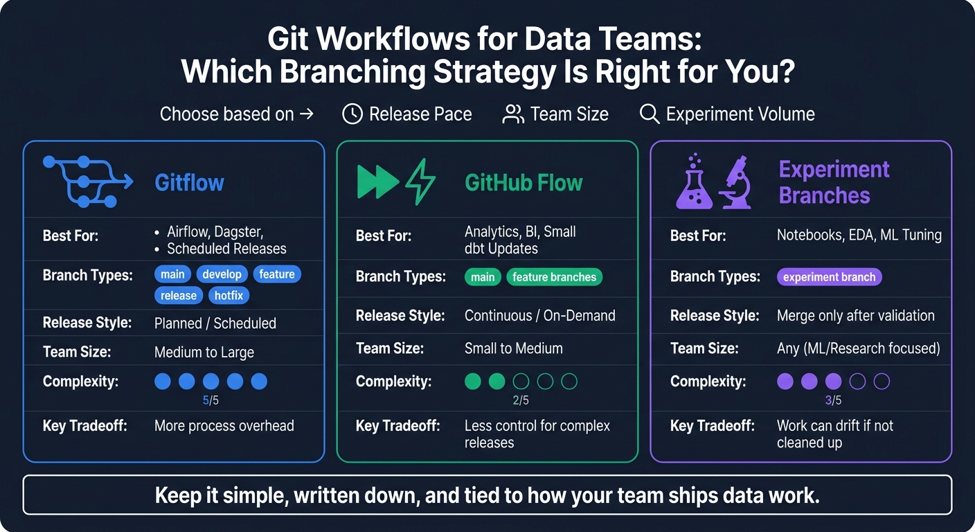 Git Workflows for Data Teams: Gitflow vs GitHub Flow vs Experiment Branches