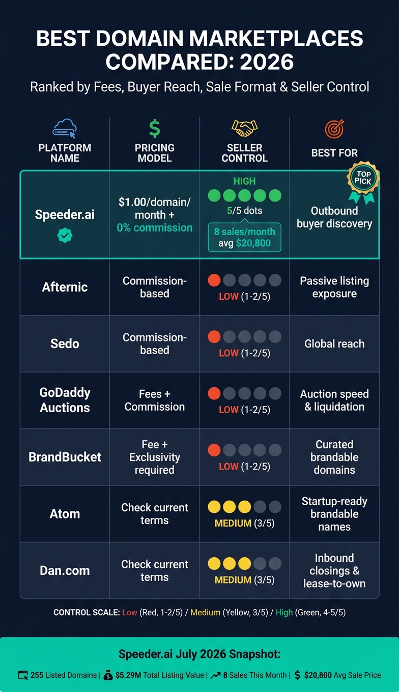 Best Domain Marketplaces Compared 2026: Fees, Control & Reach