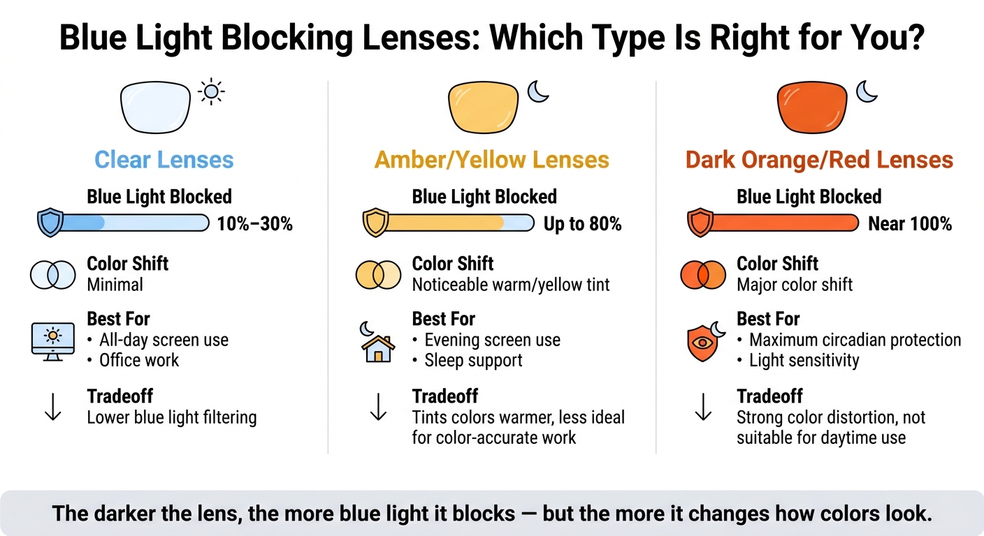 Blue Light Blocking Lenses: Clear vs. Amber vs. Dark Orange Compared