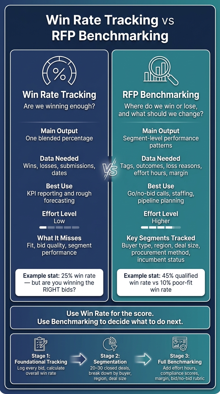 Win Rate Tracking vs RFP Benchmarking: Key Differences at a Glance